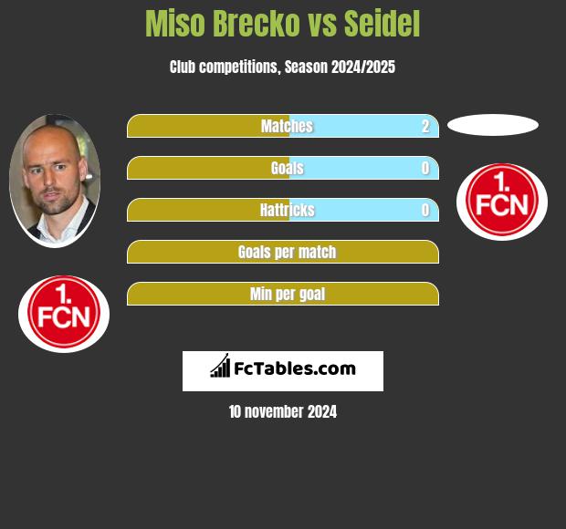 Miso Brecko vs Seidel h2h player stats