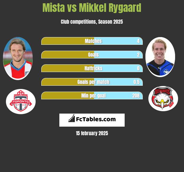 Mista vs Mikkel Rygaard h2h player stats