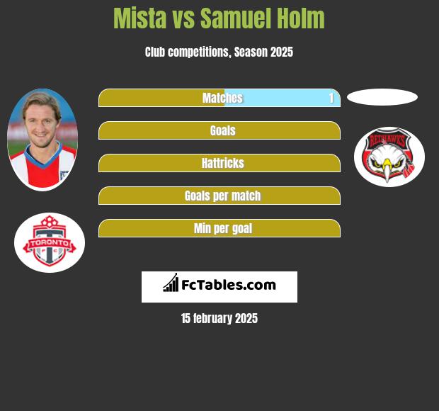 Mista vs Samuel Holm h2h player stats