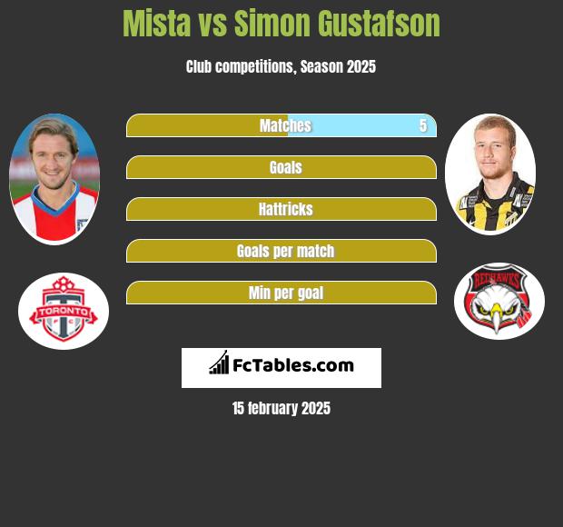 Mista vs Simon Gustafson h2h player stats