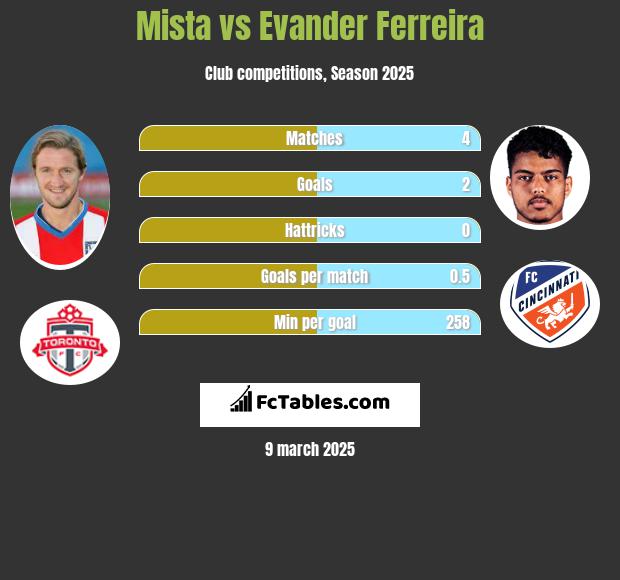 Mista vs Evander Ferreira h2h player stats