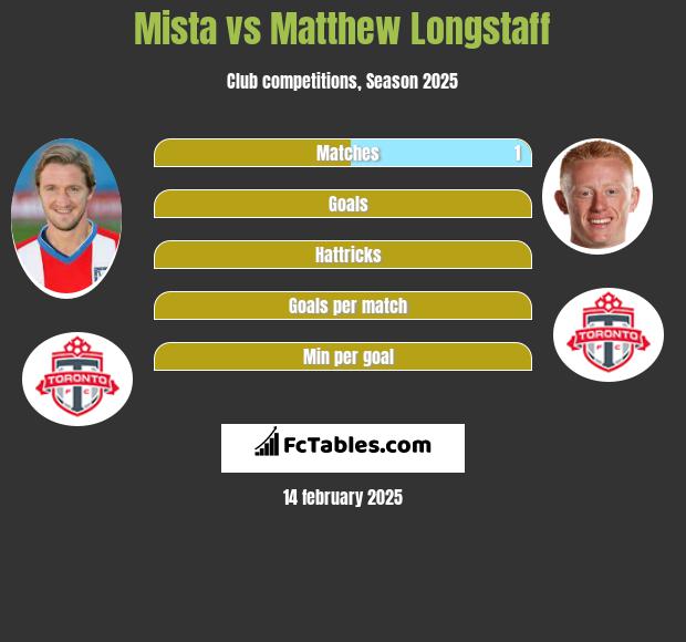 Mista vs Matthew Longstaff h2h player stats