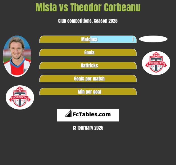 Mista vs Theodor Corbeanu h2h player stats