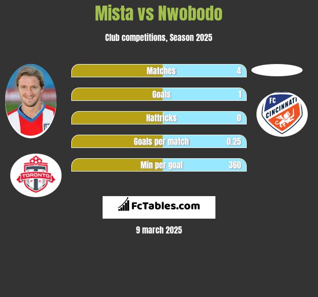 Mista vs Nwobodo h2h player stats