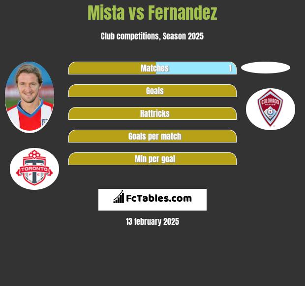 Mista vs Fernandez h2h player stats