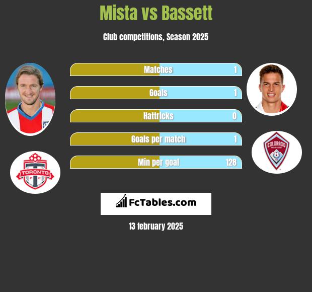 Mista vs Bassett h2h player stats