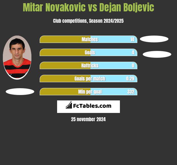 Mitar Novakovic vs Dejan Boljevic h2h player stats