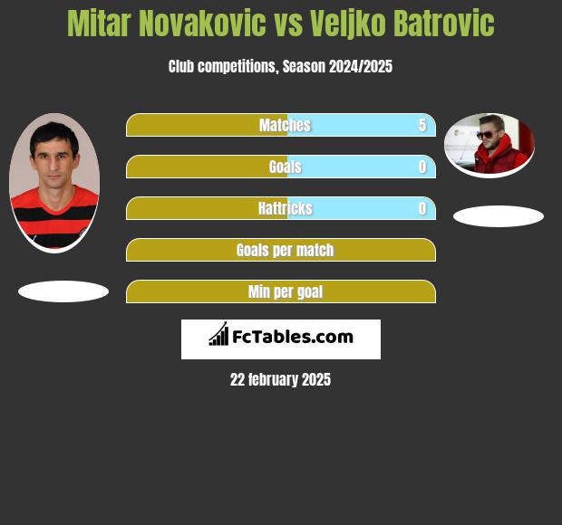 Mitar Novakovic vs Veljko Batrović h2h player stats