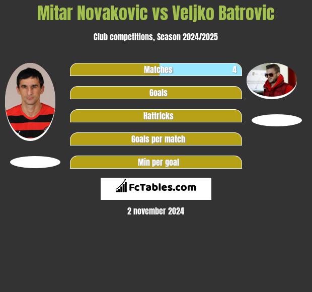 Mitar Novakovic vs Veljko Batrovic h2h player stats