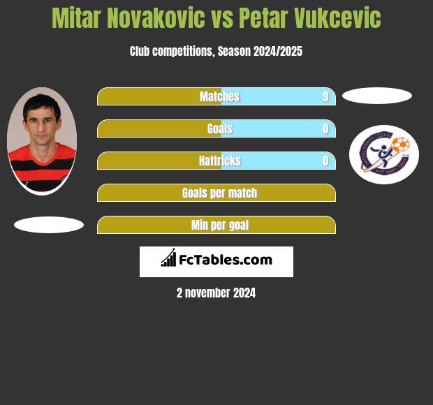 Mitar Novakovic vs Petar Vukcevic h2h player stats