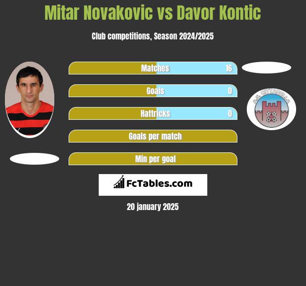 Mitar Novakovic vs Davor Kontic h2h player stats