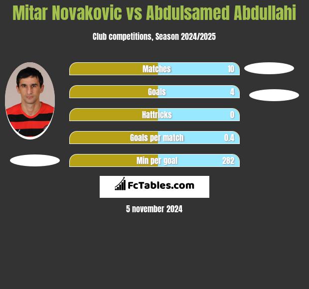 Mitar Novakovic vs Abdulsamed Abdullahi h2h player stats