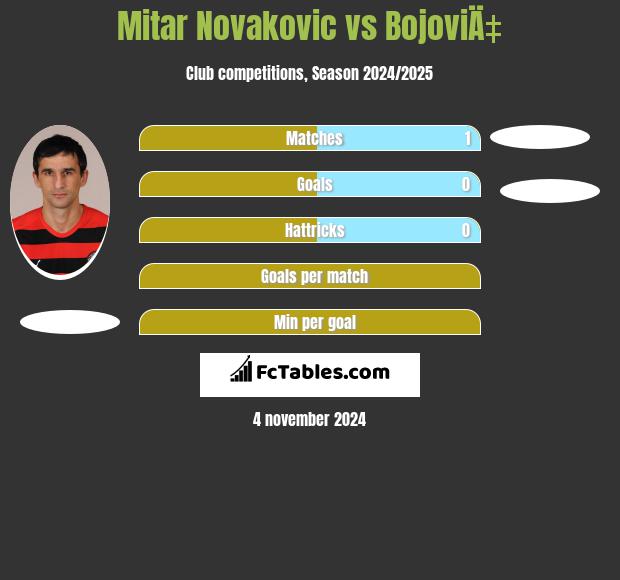 Mitar Novakovic vs BojoviÄ‡ h2h player stats