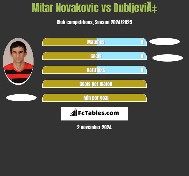 Mitar Novakovic vs DubljeviÄ‡ h2h player stats