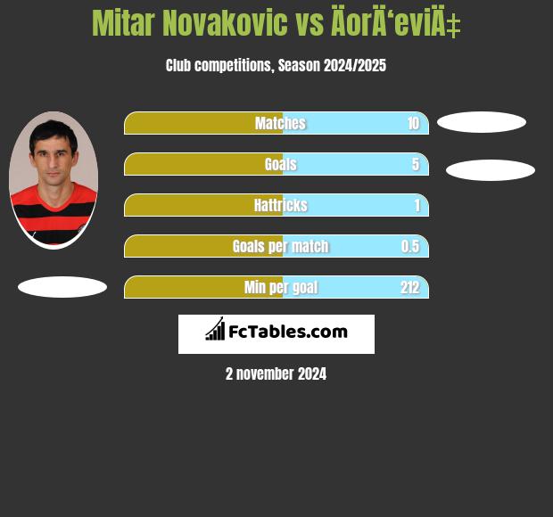 Mitar Novakovic vs ÄorÄ‘eviÄ‡ h2h player stats