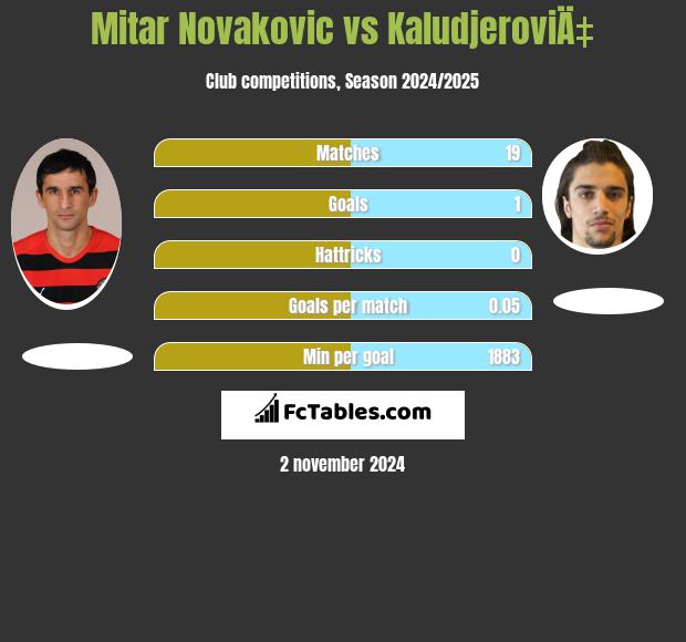 Mitar Novakovic vs KaludjeroviÄ‡ h2h player stats