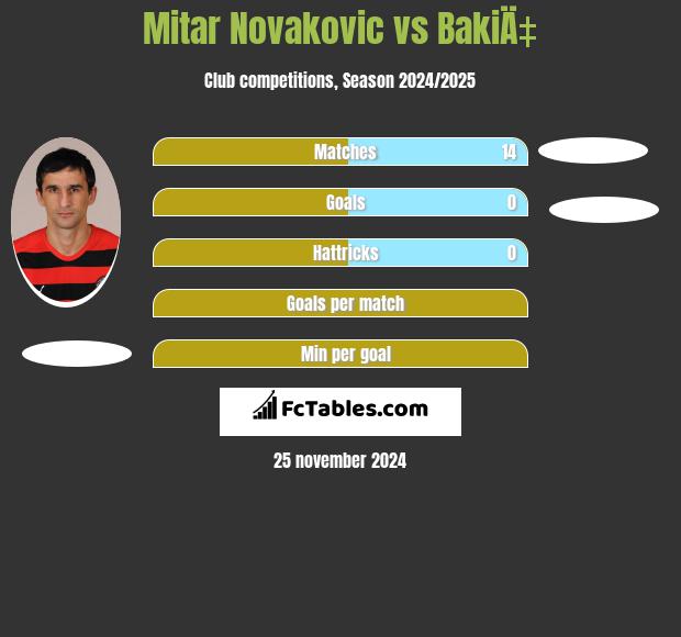 Mitar Novakovic vs BakiÄ‡ h2h player stats