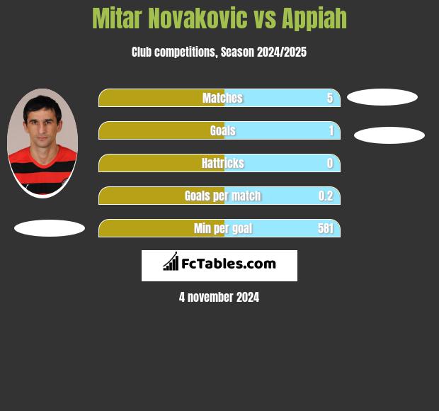 Mitar Novakovic vs Appiah h2h player stats