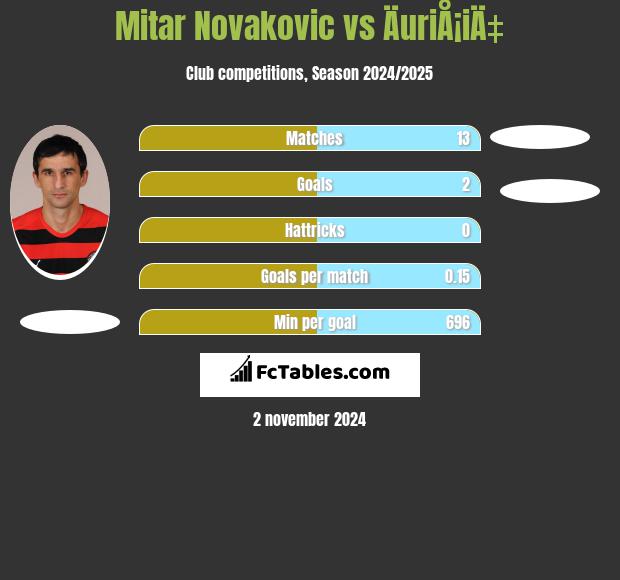 Mitar Novakovic vs ÄuriÅ¡iÄ‡ h2h player stats