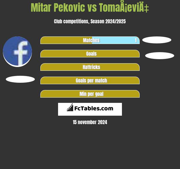 Mitar Pekovic vs TomaÅ¡eviÄ‡ h2h player stats