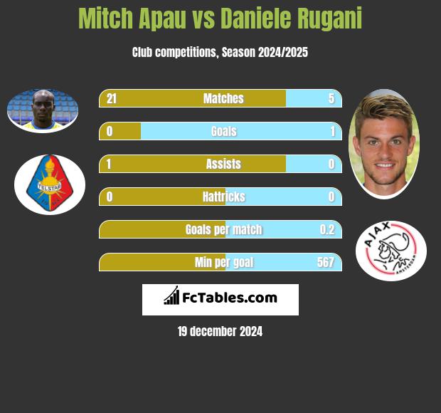 Mitch Apau vs Daniele Rugani h2h player stats