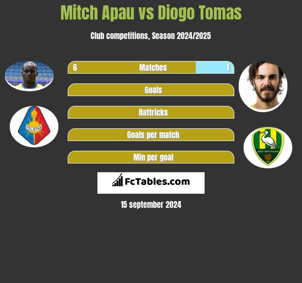 Mitch Apau vs Diogo Tomas h2h player stats