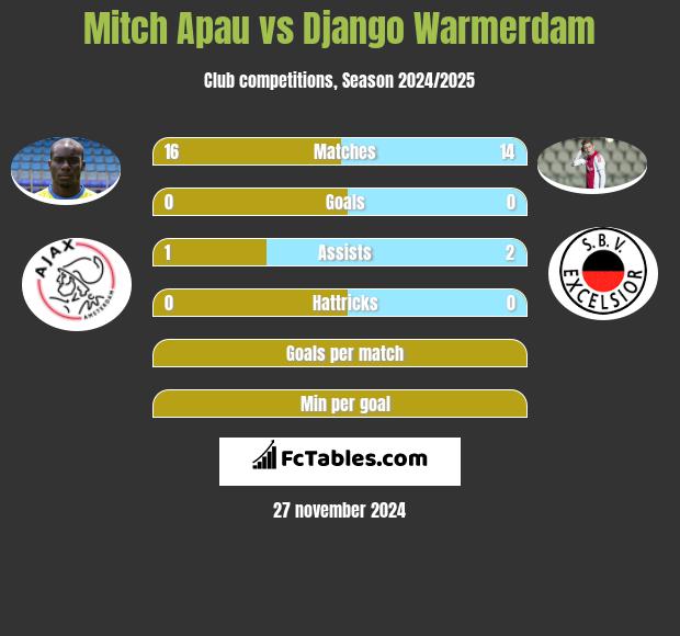 Mitch Apau vs Django Warmerdam h2h player stats