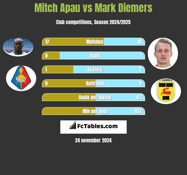 Mitch Apau vs Mark Diemers h2h player stats