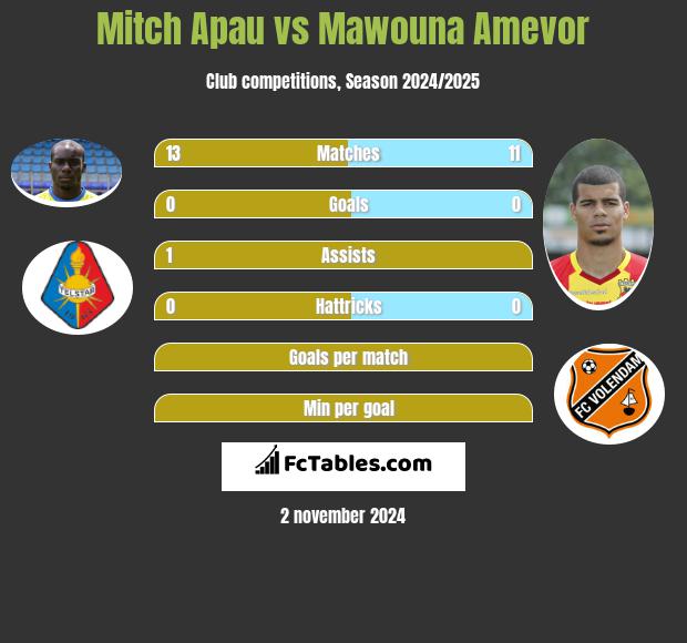 Mitch Apau vs Mawouna Amevor h2h player stats