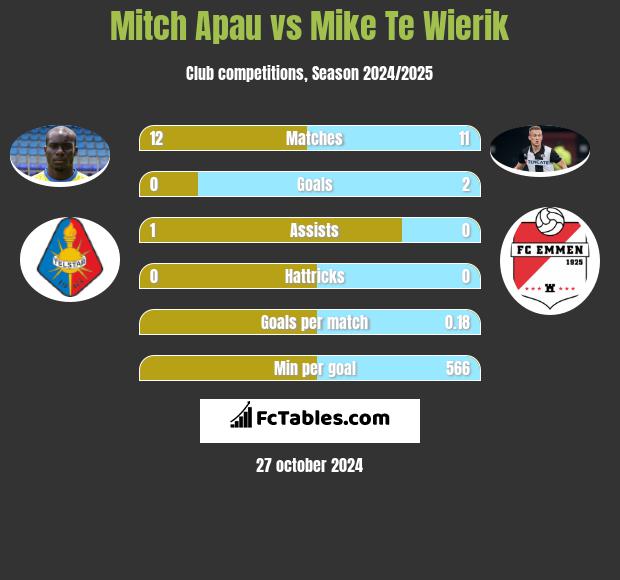 Mitch Apau vs Mike Te Wierik h2h player stats