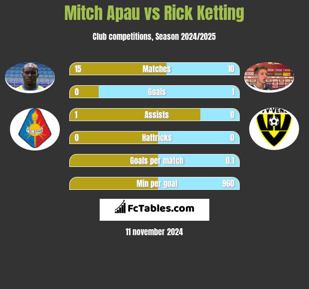 Mitch Apau vs Rick Ketting h2h player stats