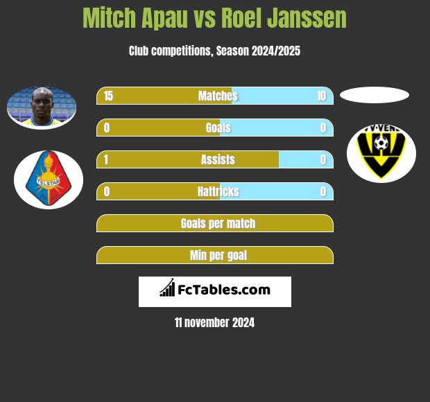 Mitch Apau vs Roel Janssen h2h player stats