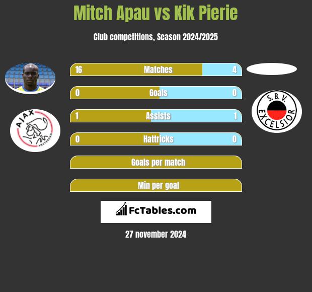 Mitch Apau vs Kik Pierie h2h player stats