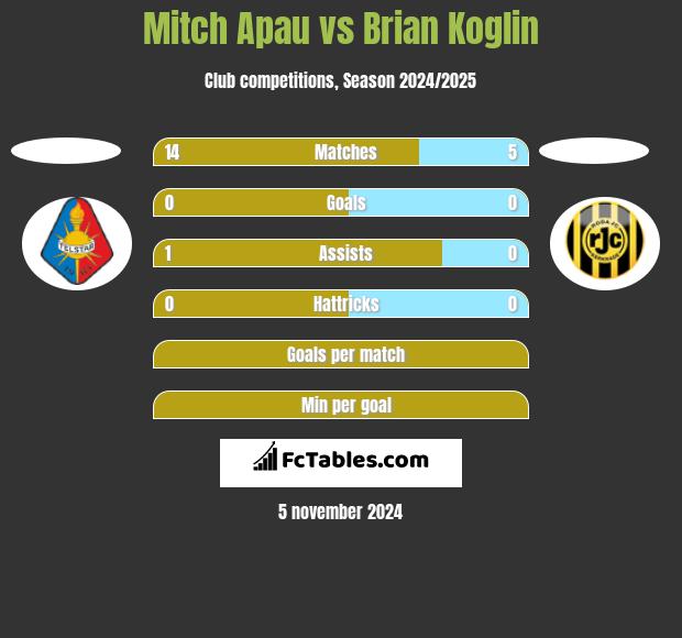 Mitch Apau vs Brian Koglin h2h player stats