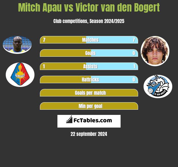 Mitch Apau vs Victor van den Bogert h2h player stats