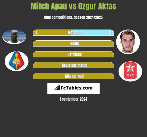 Mitch Apau vs Ozgur Aktas h2h player stats