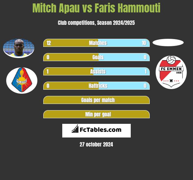 Mitch Apau vs Faris Hammouti h2h player stats