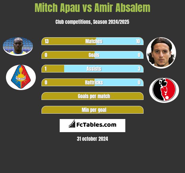 Mitch Apau vs Amir Absalem h2h player stats