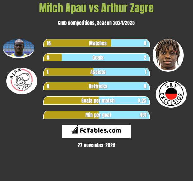 Mitch Apau vs Arthur Zagre h2h player stats