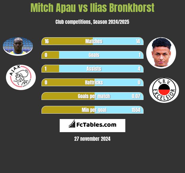 Mitch Apau vs Ilias Bronkhorst h2h player stats