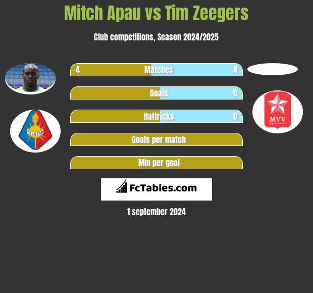 Mitch Apau vs Tim Zeegers h2h player stats