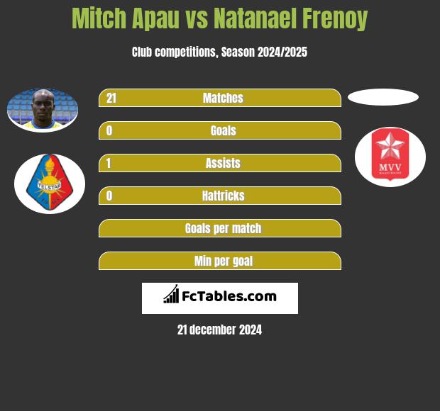 Mitch Apau vs Natanael Frenoy h2h player stats