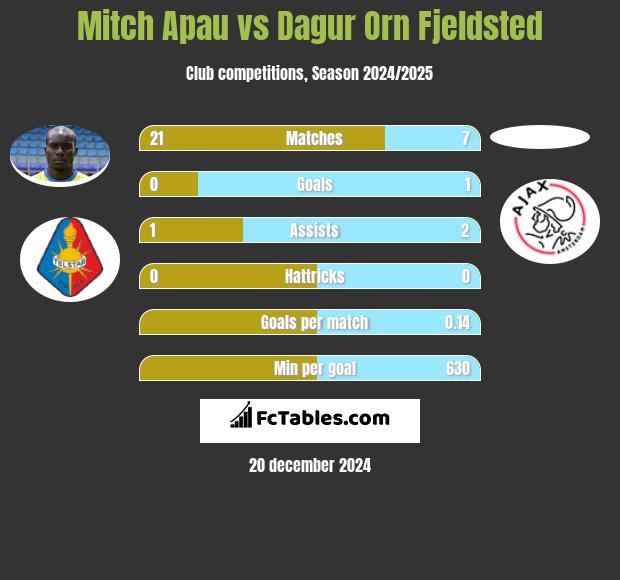 Mitch Apau vs Dagur Orn Fjeldsted h2h player stats