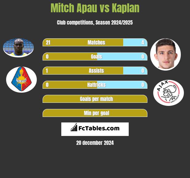 Mitch Apau vs Kaplan h2h player stats