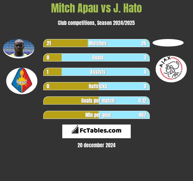 Mitch Apau vs J. Hato h2h player stats