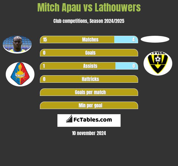 Mitch Apau vs Lathouwers h2h player stats