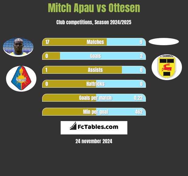 Mitch Apau vs Ottesen h2h player stats