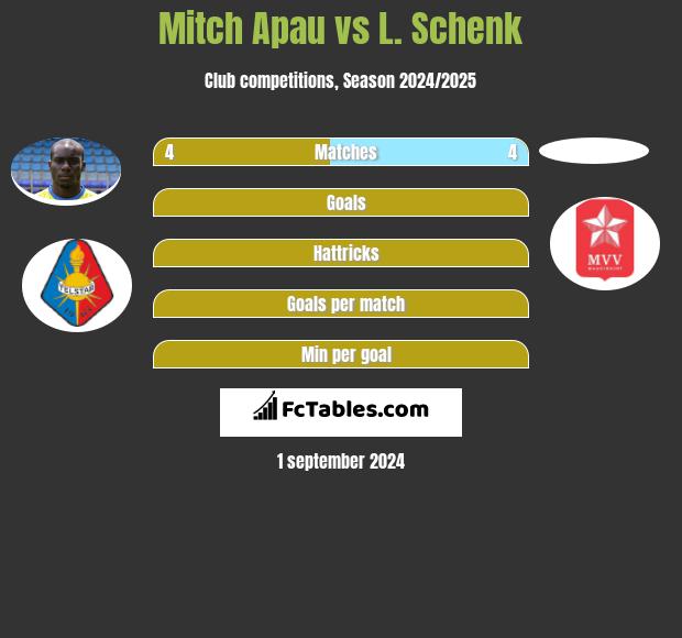 Mitch Apau vs L. Schenk h2h player stats