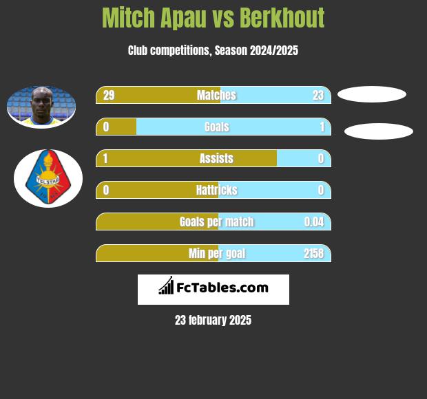 Mitch Apau vs Berkhout h2h player stats