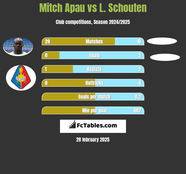 Mitch Apau vs L. Schouten h2h player stats